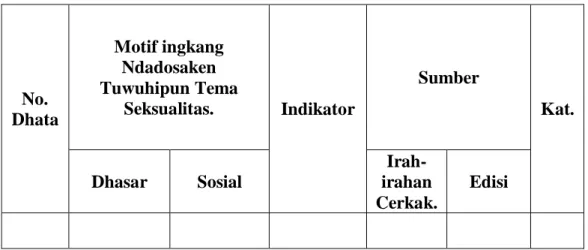 Tabel 2. Dhata motif ingkang ndadosaken tuwuhipun tema seksualitas  ing salebeting cerkak Djaka Lodang taun 1993-1994