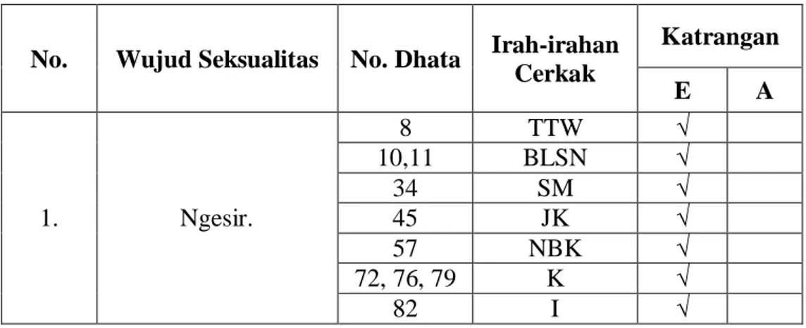 Tabel 4. Wujud Seksualitas Wonten ing Salebeting Cerkak Djaka Lodang  Taun 1993-1994. 
