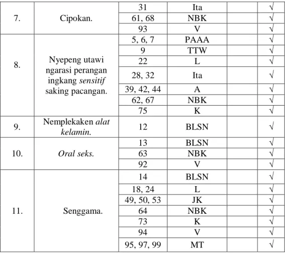 Tabel  5.  Motif  ingkang  Ndadosaken  Tuwuhipun  Tema  Seksualitas  ing  Salebeting Cerkak Djaka Lodang Taun 1993-1994
