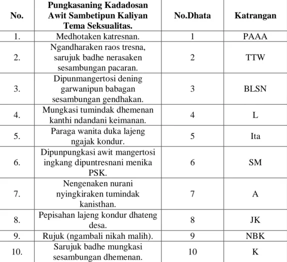 Tabel  6.  Pungkasaning  Kadadosan  Awit  Sambetipun  Kaliyan  Tema  Seksualitas ing Salebeting Cerkak Djaka Lodang Taun 1993-1994