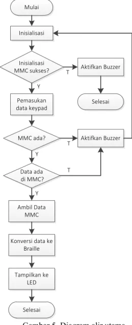 Diagram Alir Utama 