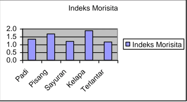 Grafik  2.  Penghitungan  indeks  morisita  nematoda  entomopatogen  Steinernema  spp
