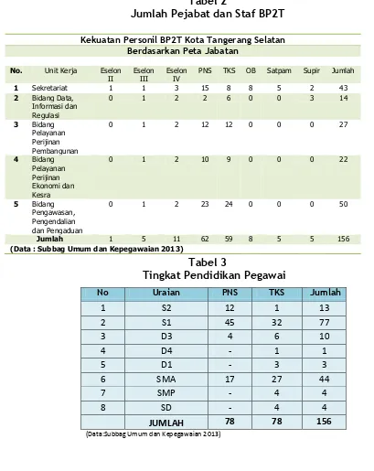 Jumlah Pejabat dan Staf BP2T  Tabel 2  