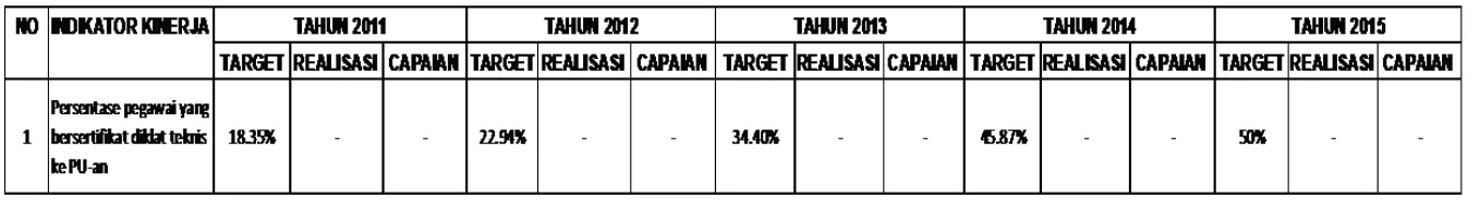 Tabel 3.3 :  Grafik Indikator Persentase Pegawai Yang Bersertifikat  Diklat Teknis Ke PU-an 