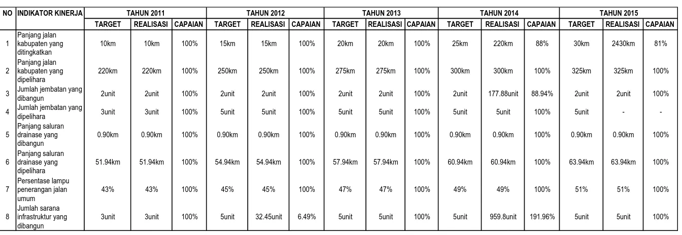 Tabel 3.6: Grafik Indikator Panjang Jalan Kabupaten  Yang Ditingkatkan 
