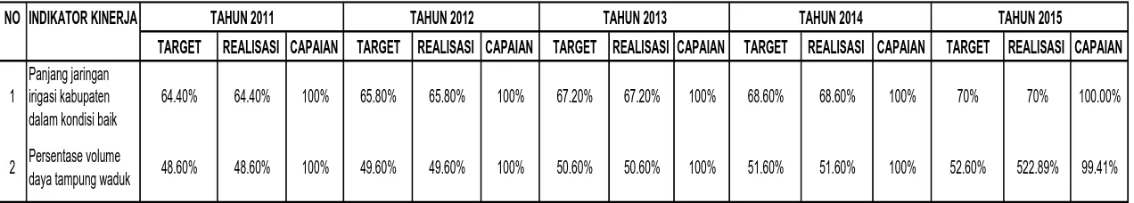 Tabel 3.14 : Grafik Indikator Panjang Jaringan Irigasi Kabupaten                                           Dalam Kondisi Baik 