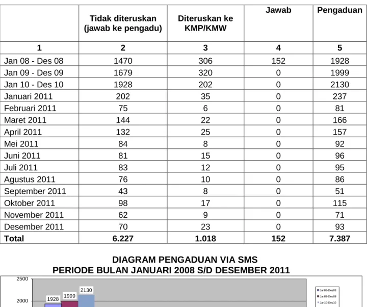 DIAGRAM PENGADUAN VIA SMS 