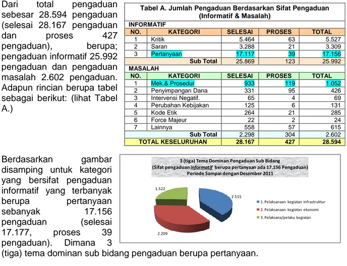 Tabel A. Jumlah Pengaduan Berdasarkan Sifat Pengaduan                                                                         (Informatif &amp; Masalah) 