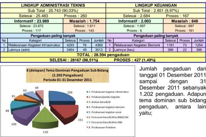 Tabel Tema Pengaduan Dominan Per Provinsi 01 s/d 31 Desember 2011 