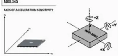 Gambar 6. Sumbu axis giroskop sensor ADXL345  - Sensor Barometrik BMP280. 