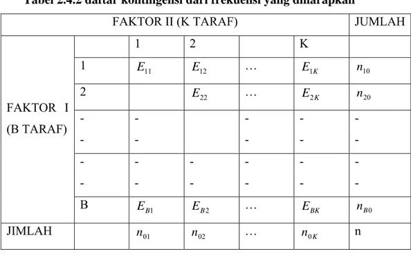 Tabel 2.4.2 daftar kontingensi dari frekuensi yang diharapkan 