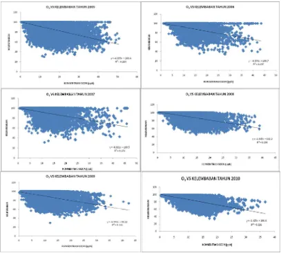 Gambar 3  Grafik kelembaban udara vs ozon tahun 2005-2010 