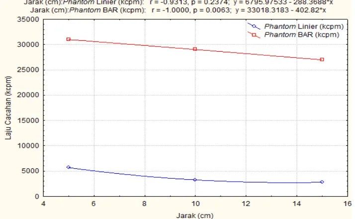 Gambar 3 Hubungan jarak sumber radiasi dengan laju cacahan untuk pengujian perangkat  kamera gamma menggunakan phantom linier dan phantom BAR 