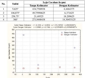 Tabel 1 Data uji pengaruh perubahan sudut terhadap laju cacahan menggunakan parameter kolimator dan tanpa kolimator 