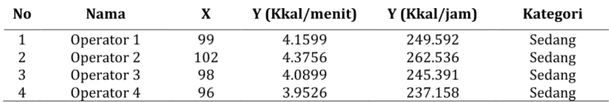 Tabel 1. Rekapitulasi Perhitungan Konsumsi Energi Operator Saat Berativitas  No  Nama  X  Y (Kkal/menit)  Y (Kkal/jam)  Kategori 