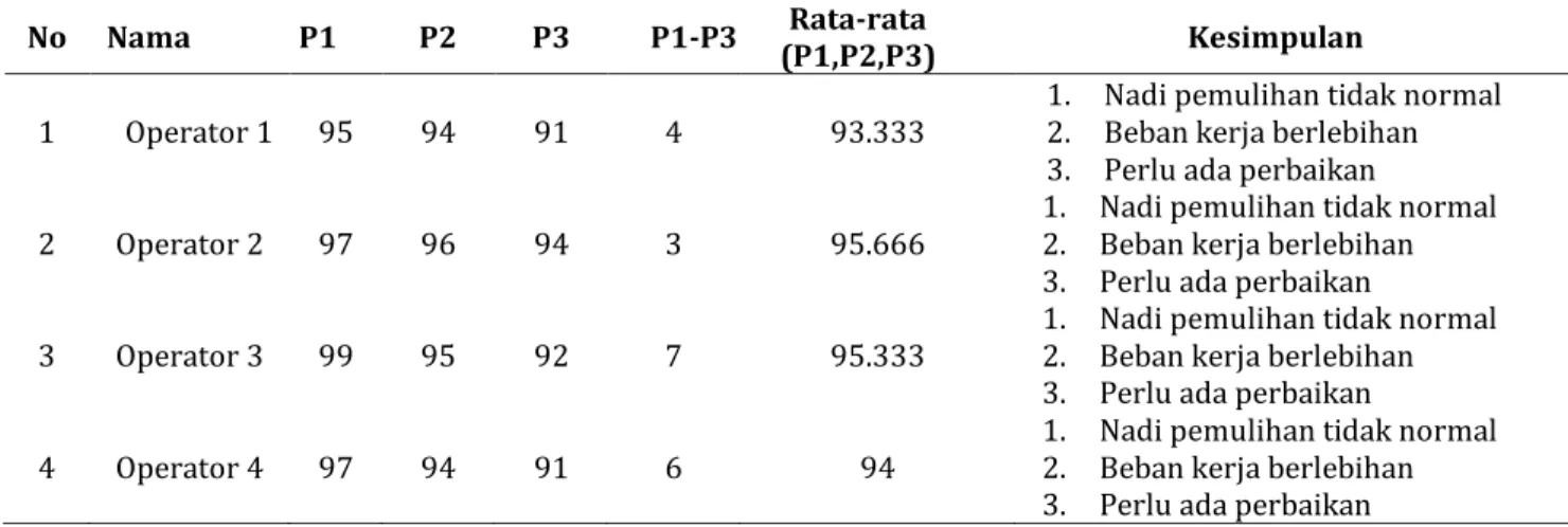 Tabel 3 Rekapitulasi Perhitungan Pengukuran Denyut Nadi Pemulihan setelah aktivitas 3233343536373839404142