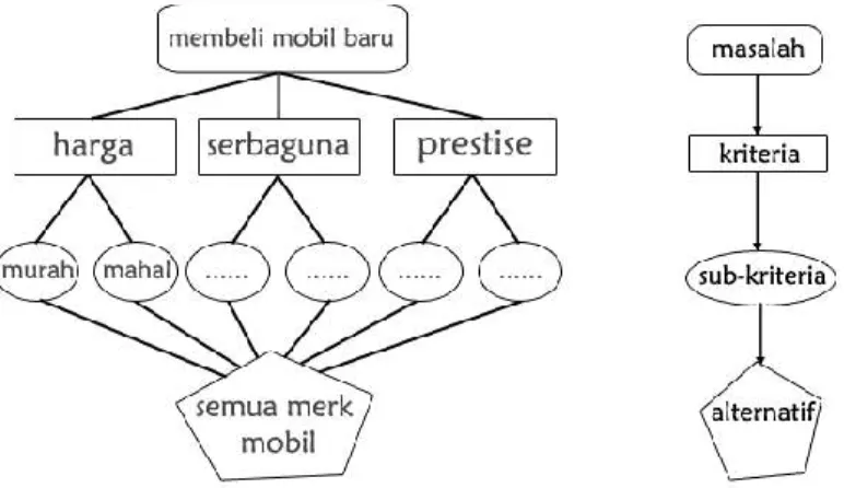 Gambar 1.4.   Contoh Struktur Hirarki (Hafiyussholeh, 2009) 