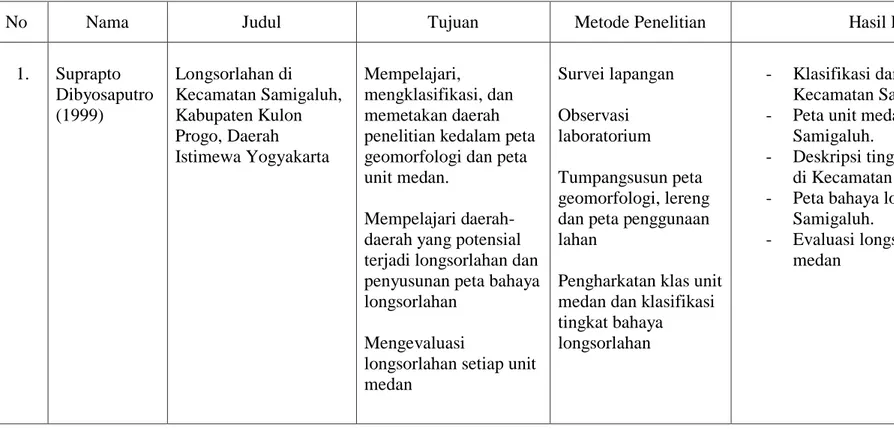Tabel 1.6. Perbandingan Penelitian Sebelumnya dengan Pelitian yang Peneliti Lakukan 