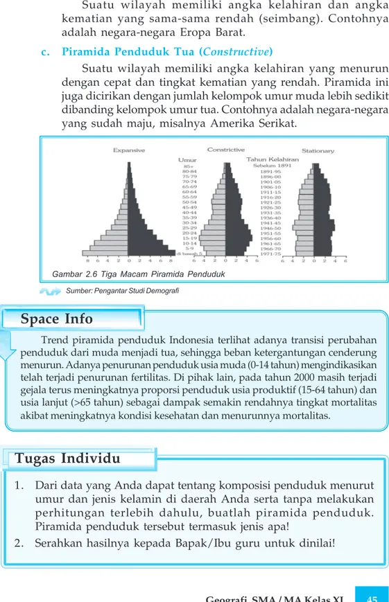 Gambar 2.6 Tiga Macam Piramida Penduduk Sumber: Pengantar Studi Demografi