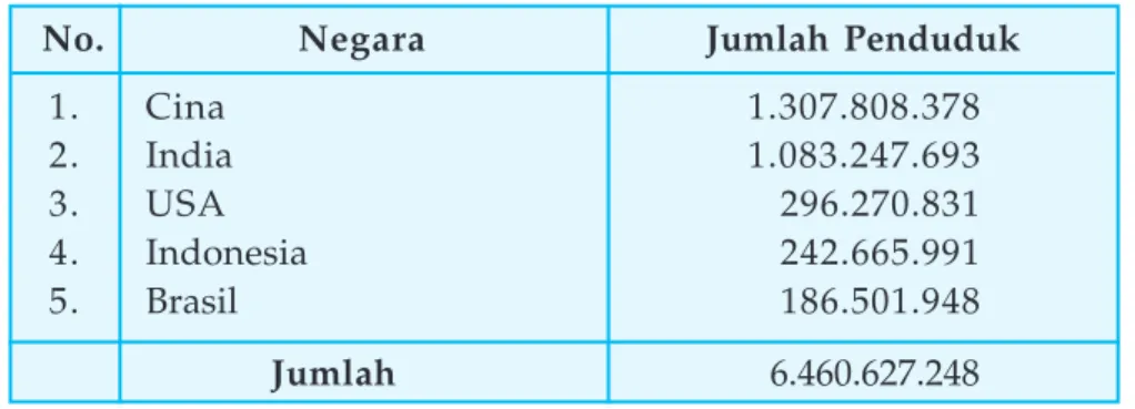 Tabel  2.1 Jumlah Penduduk Dunia