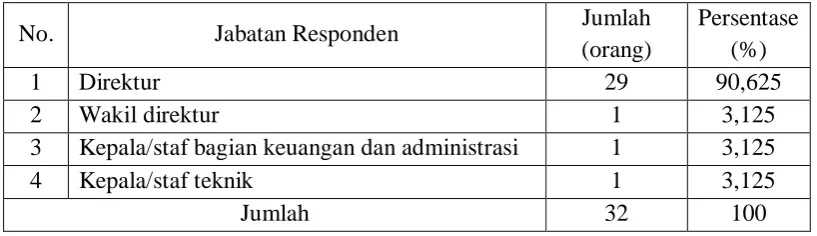 Tabel 4.5 Jumlah Karyawan 