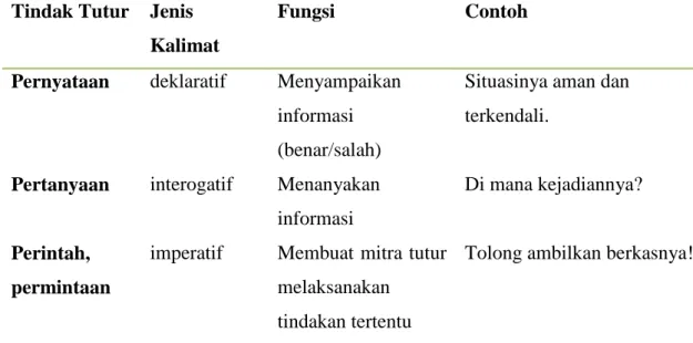 Tabel 1. Ilokusi langsung berdasarkan persamaan struktur dan fungsi  komunikatif 