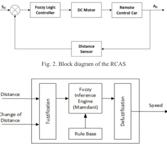 Fig. 3. Block diagram of fuzzy logic-based RCASFig. 1. Illustration of rear-end collision