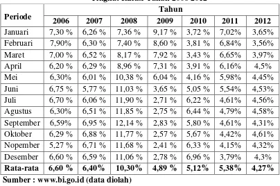 Tabel 4.1 Tingkat Inflasi Tahun 2006-2012 