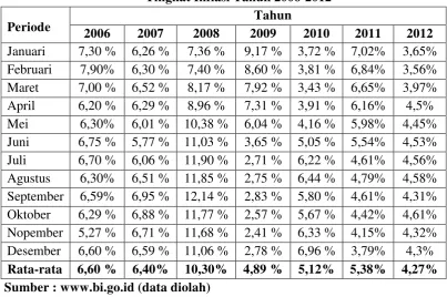 Tabel 4.1 Tingkat Inflasi Tahun 2006-2012 
