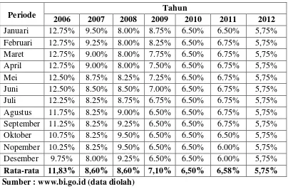 Tabel 4.2 Tingkat Suku Bunga Tahun 2006-2012 