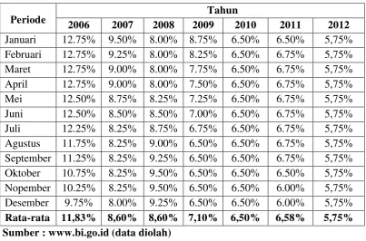 Tabel 4.2 Tingkat Suku Bunga Tahun 2006-2012 