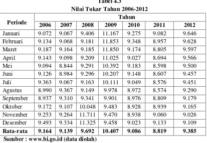 Tabel 4.3 Nilai Tukar Tahun 2006-2012 