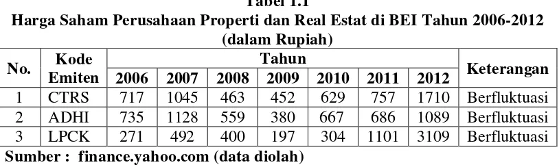Tabel 1.1 Harga Saham Perusahaan Properti dan Real Estat di BEI Tahun 2006-2012 
