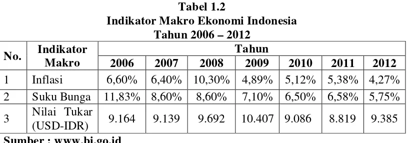 Tabel 1.2 Indikator Makro Ekonomi Indonesia 