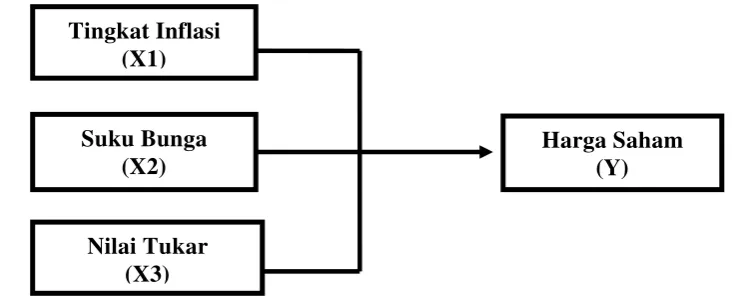 Gambar 2.2.  :   Kerangka Pemikiran 