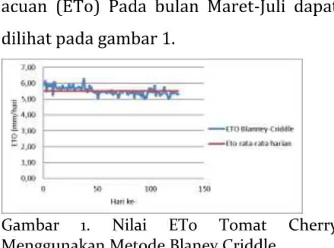 Gambar  1.  Nilai  ETo  Tomat  Cherry  Menggunakan Metode Blaney Criddle 