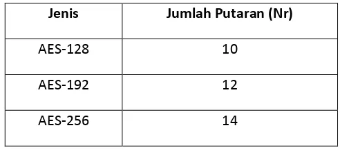 Tabel 2.1. Tabel Perbandingan jumlah putaran pada AES 