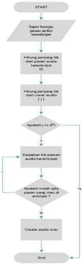Gambar 3.3 Proses Penyisipan Pesan Audio Kedalam File Cover 