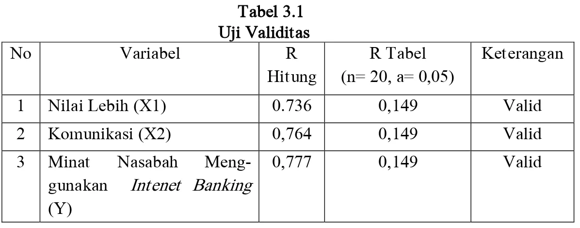 Tabel 3.1     Uji Validitas  No  Variabel  R  Hitung  R Tabel  (n= 20, a= 0,05)  Keterangan 