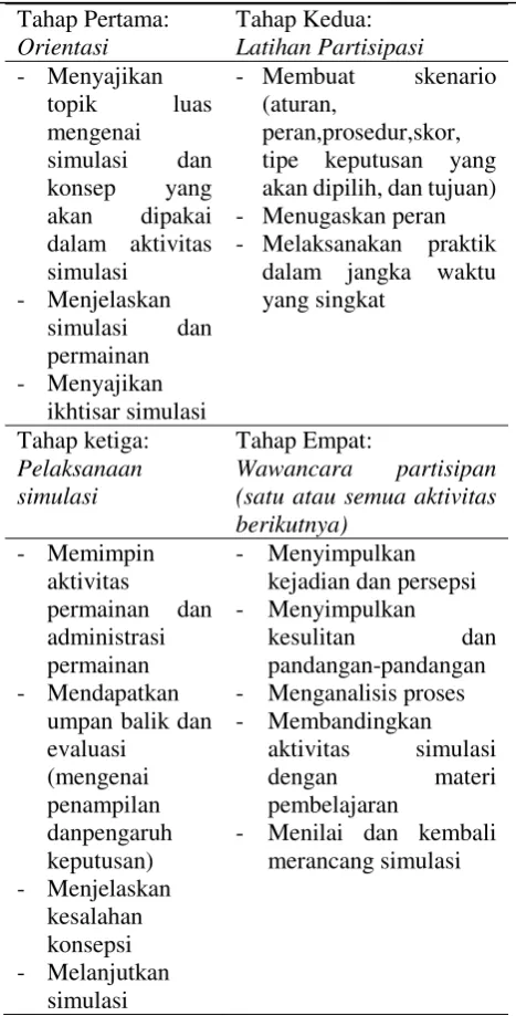 Tabel 1. Sintak Model Simulasi 
