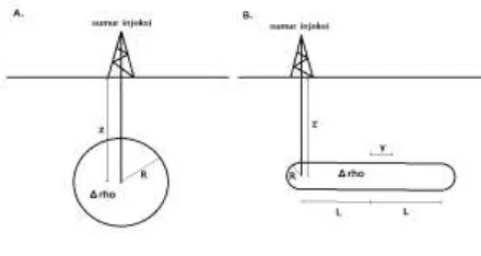 Gambar 2. Injeksi gas  pada reservoir A. berbentuk bola. B. berbentuk silinder   