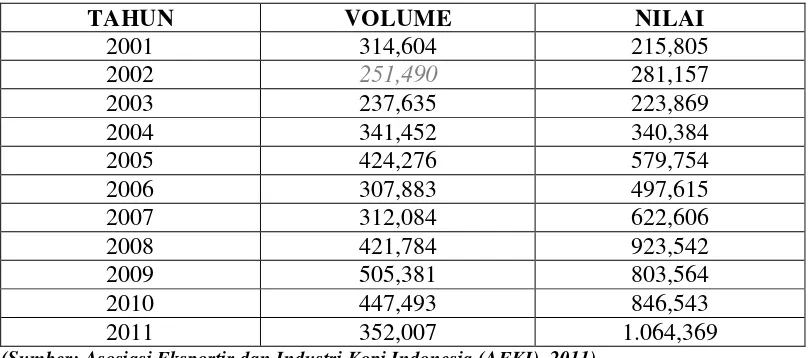 Tabel 1.1Perkembangan Volume dan Nilai Ekspor Kopi Indonesia  