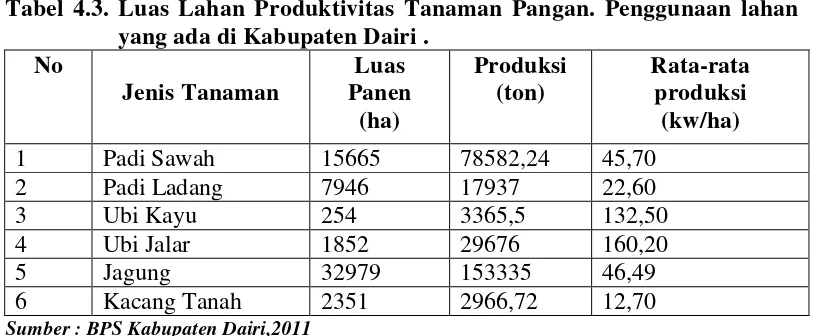 Tabel 4.3. Luas Lahan Produktivitas Tanaman Pangan. Penggunaan lahan 