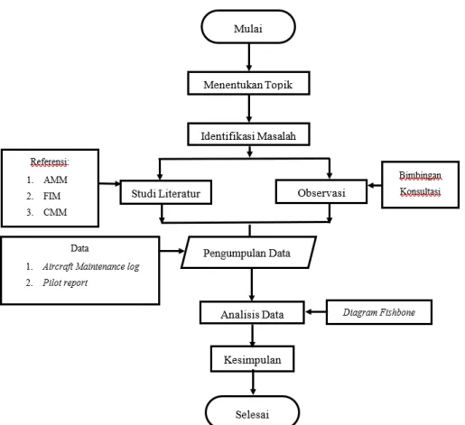 Gambar 1. Diagram alir metode penelitian 