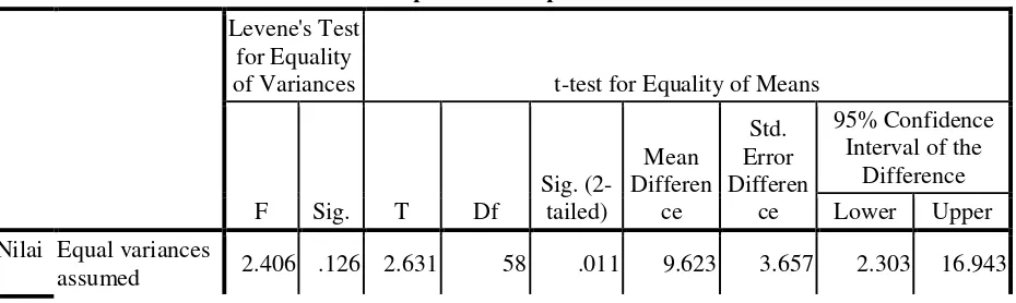 Tabel 4.10 Hasil Output SPSS Uji T-test Nilai Hasil Belajar 