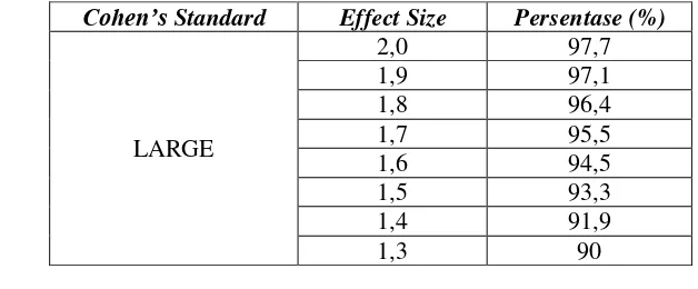Tabel 3.3 Intrepetasi Nilai Cohen’s Effect Size 