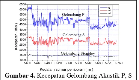 Gambar 4.  Kecepatan Gelombang Akustik P, S 