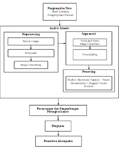 Gambar 1. 1. Langkah Penelitian 