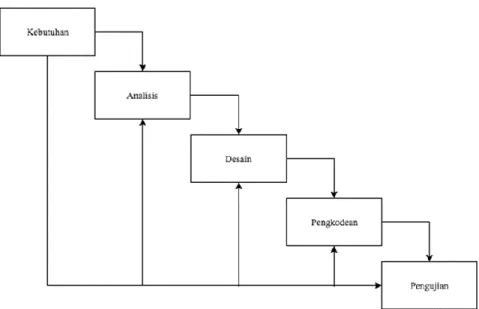 Gambar 1. 2. Diagram Waterfall Sommervile 