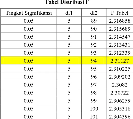 Tabel Distribusi F 